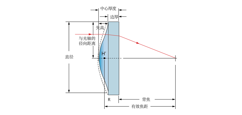 JKLA11H:高精精密拋光非球面透鏡